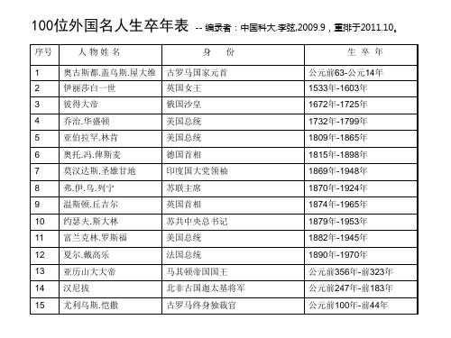 100位外国名人生卒年表