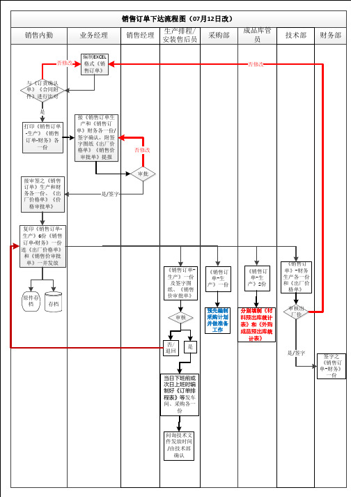 06.销售订单下达流程图·2版·