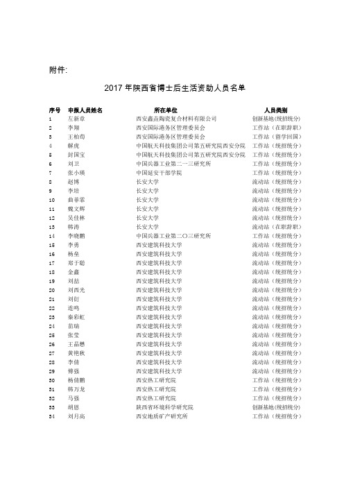 2017年陕西省博士后生活资助人员名单-西安电子科技大学