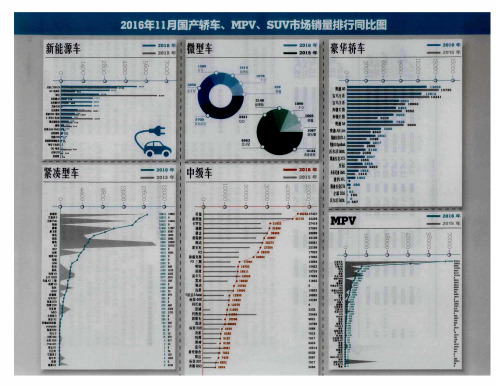 2016年11月国产轿车、MPV、SUV市场销量排行同比图