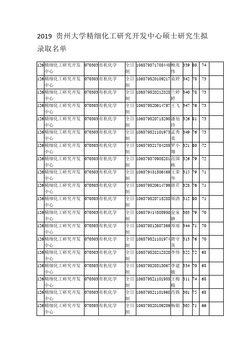 2019贵州大学精细化工研究开发中心硕士研究生拟录取名单