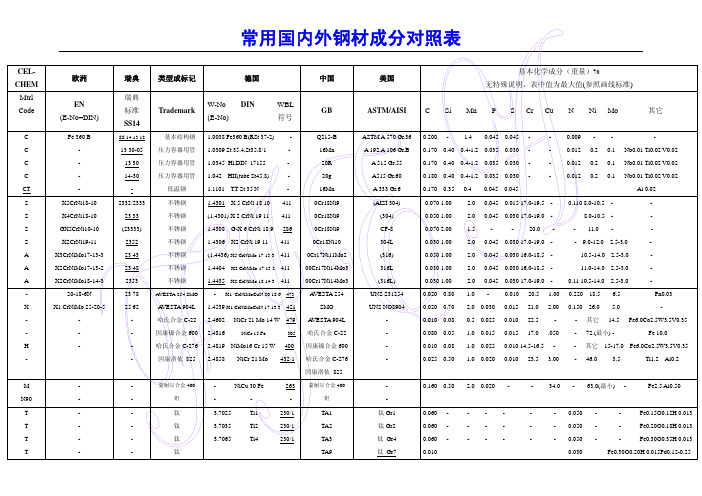 常用中外钢材成分对照表