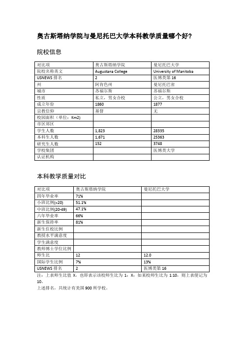 奥古斯塔纳学院与曼尼托巴大学本科教学质量对比