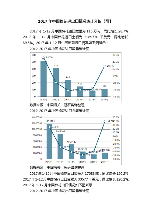 2017年中国棉花进出口情况统计分析【图】