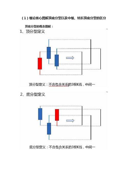 （1）缠论核心图解顶底分型以及中继、转折顶底分型的区分