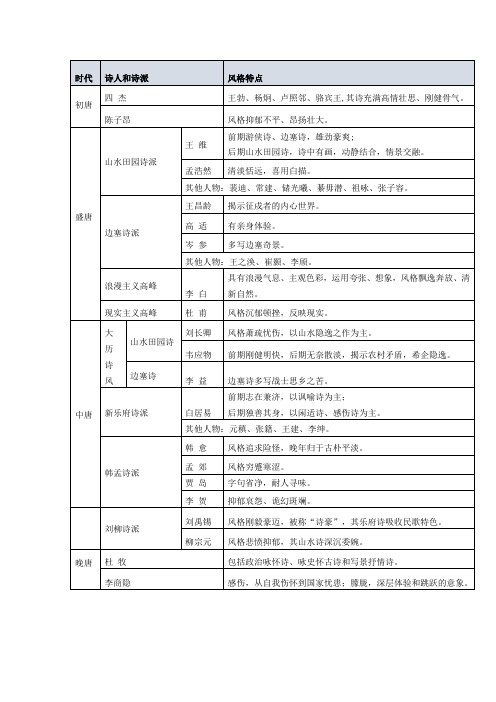 唐代诗人流派及特点