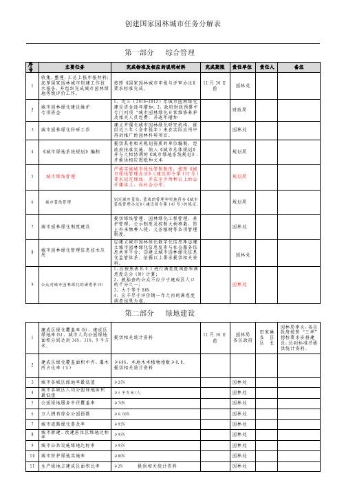 创建国家园林城市任务分解表