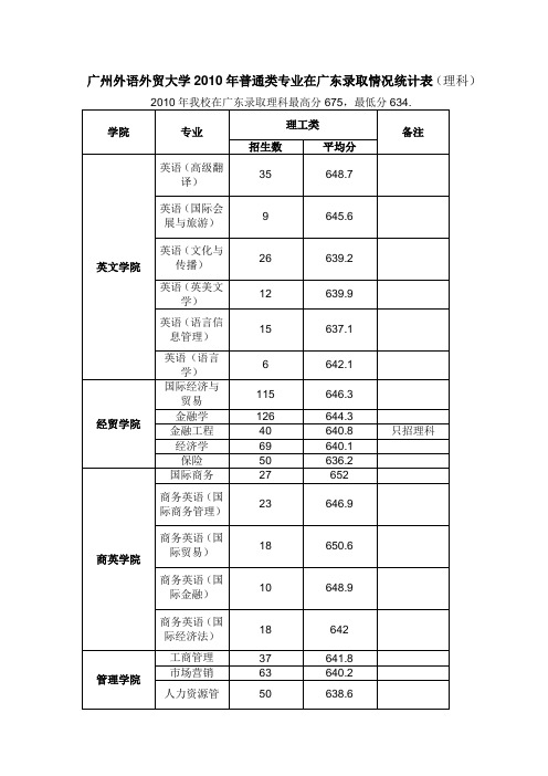 广州外语外贸大学2010年在广东各专业录取分数(理科)