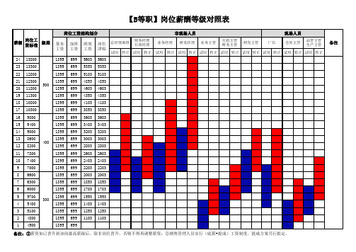 公司员工工资等级表