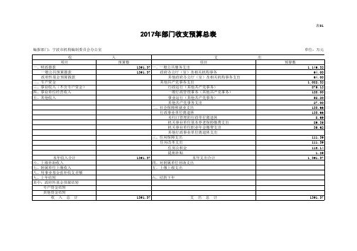 2017年部门收支预算总表