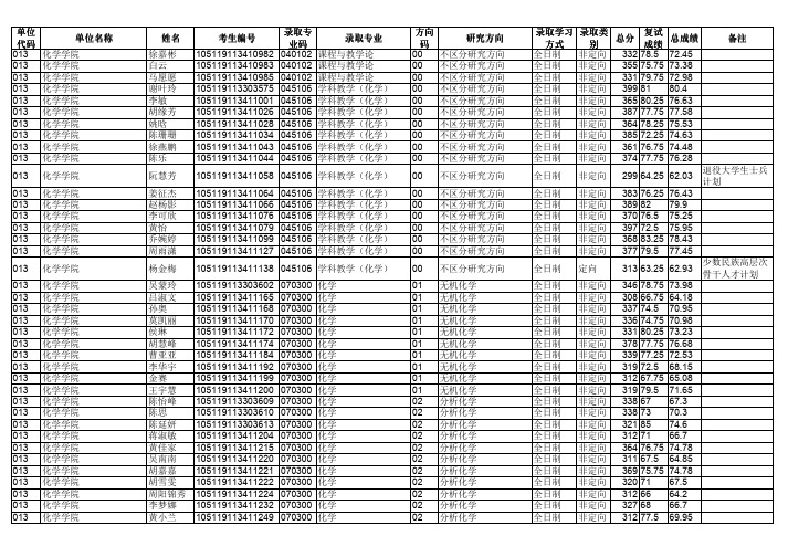 华中师范大学化学学院2019年硕士研究生招生拟录取名单公示