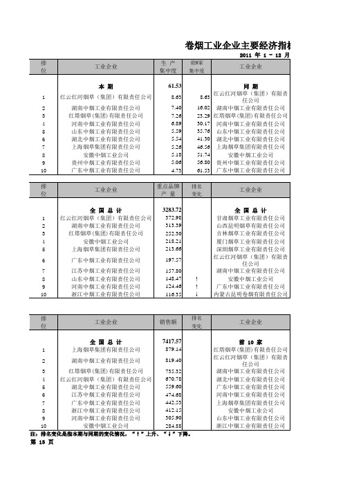 卷烟工业企业主要经济指标前10名排序