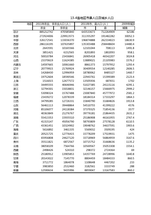 13-4各地区市县人口及城乡人口