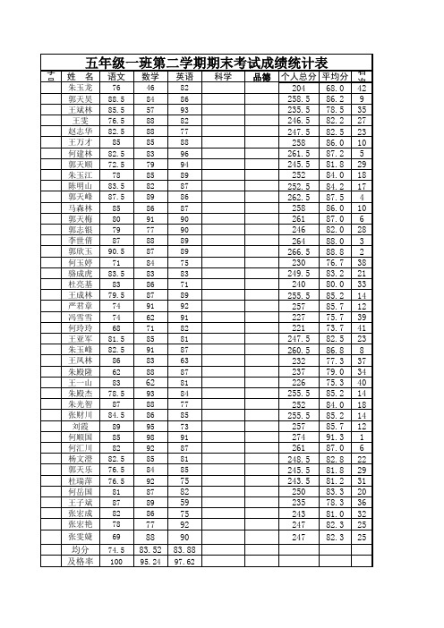 2012年五年级春季学期期末考试成绩表