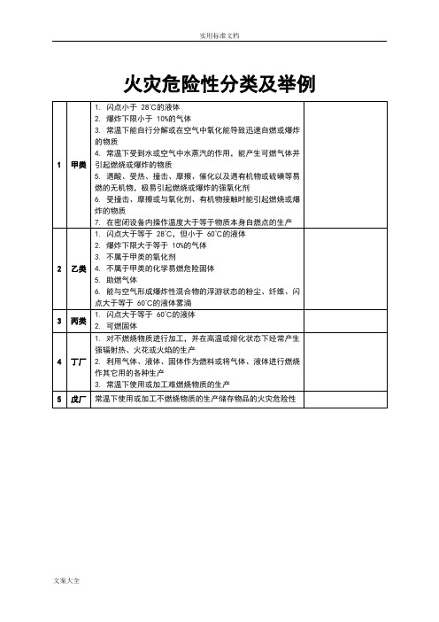 火灾危险性分类及举例