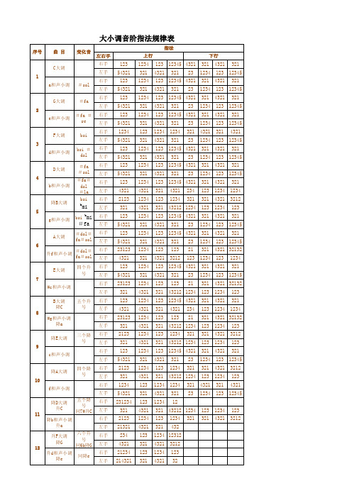 个大小调钢琴音阶指法规律表 