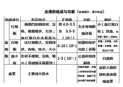 血液组成成分