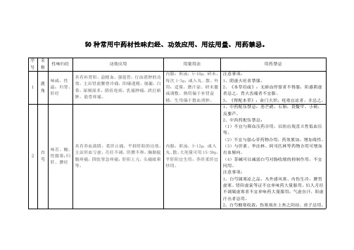 50种常用中药材性味归经、功效应用、用法用量、用药禁忌。