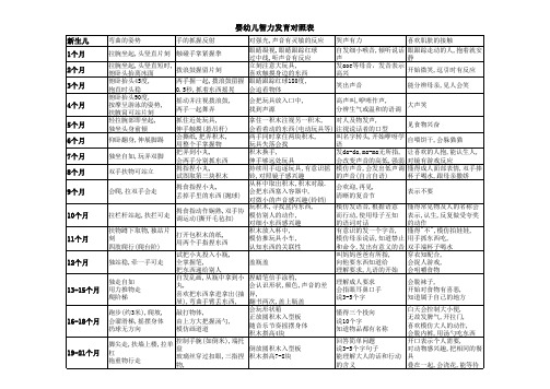 智力发育对照表0-3岁