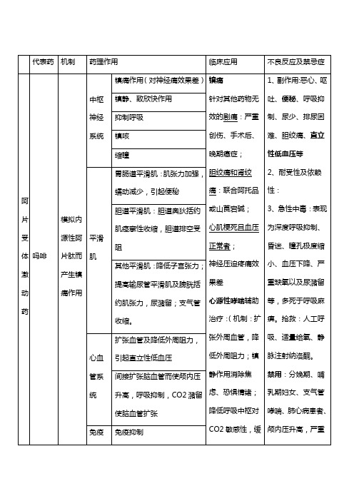 镇痛药的代表药、药理作用、临床应用、禁忌症及不良反应对比表