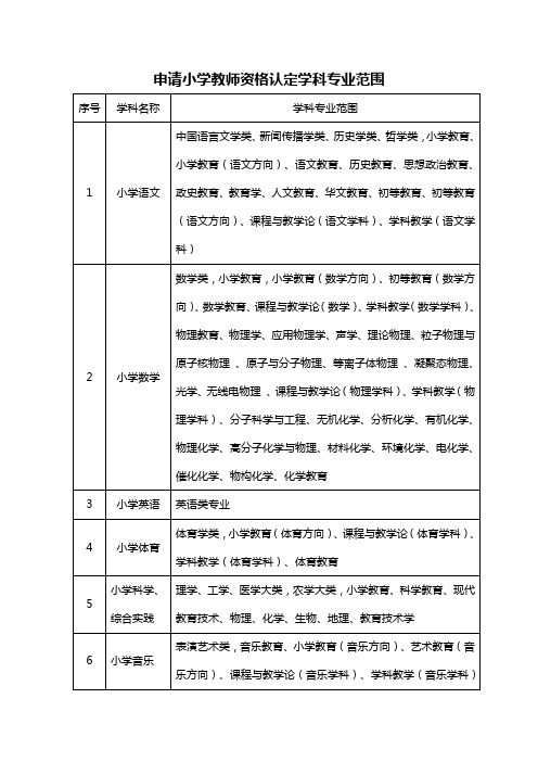 申请小学教师资格认定学科专业范围