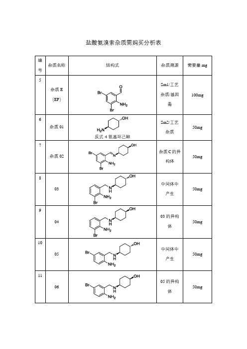 盐酸氨溴索杂质表-2019.10.25