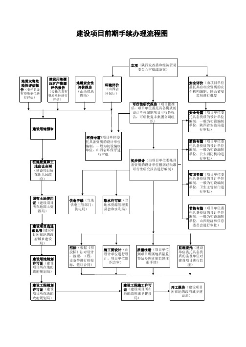 陕西省建设项目手续办理流程图