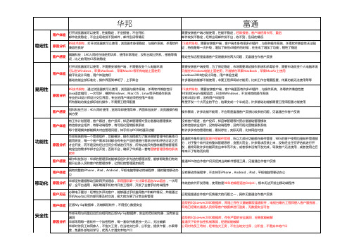 富通华邦哪个好外贸软件对比分析