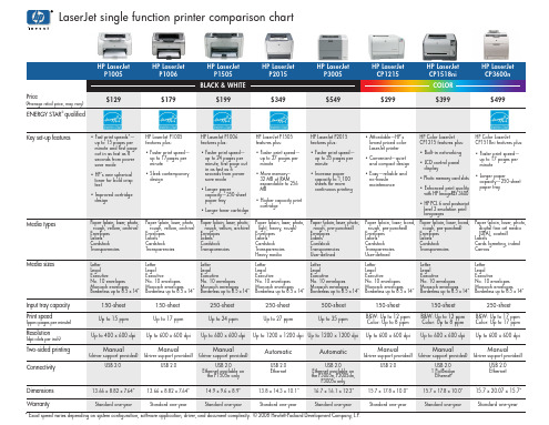 HP LaserJet 打印机产品列表与配件说明说明书