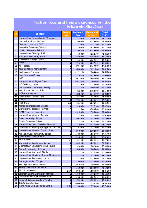 Tuition_Fees_and_Living_expenses_for_FT_100_MBAs