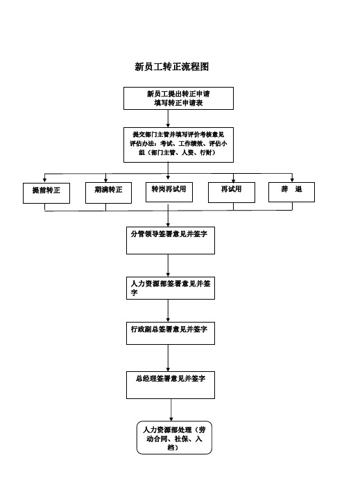 新员工转正流程图流程说明