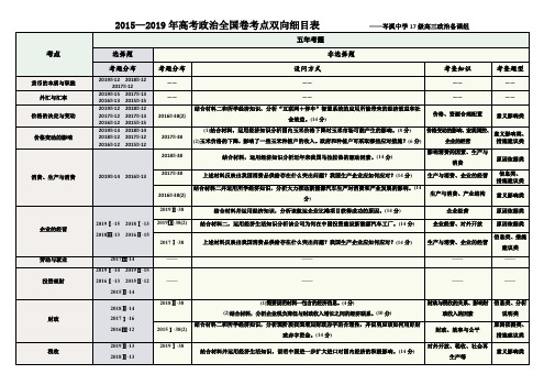 高中政治高考全国卷5年考点细目(2015—2019)