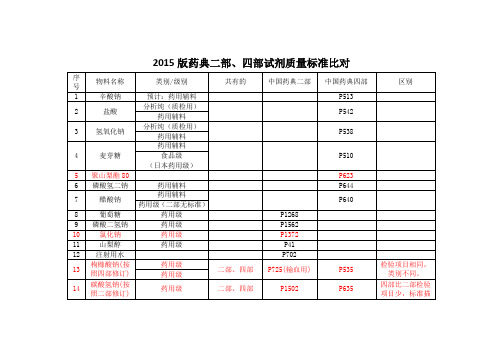 2015版药典二部、四部试剂质量标准比对