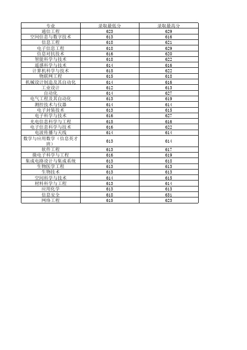 2016西电各专业录取分数线