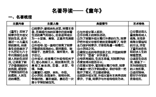 名著导读—《童年》