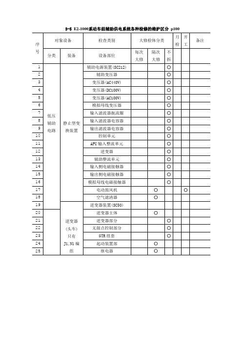 E2-1000系动车组辅助供电系统各种检修的维护区分