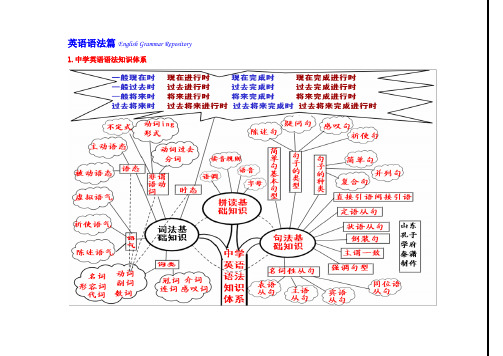 完整英语语法知识树-孔子学府秦潇