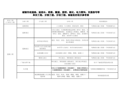 市政工程单位 分部 分项 检验批划分