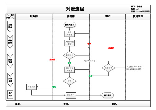 财务对账流程(工厂流程图)