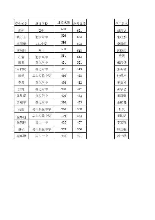 2011中高考成绩