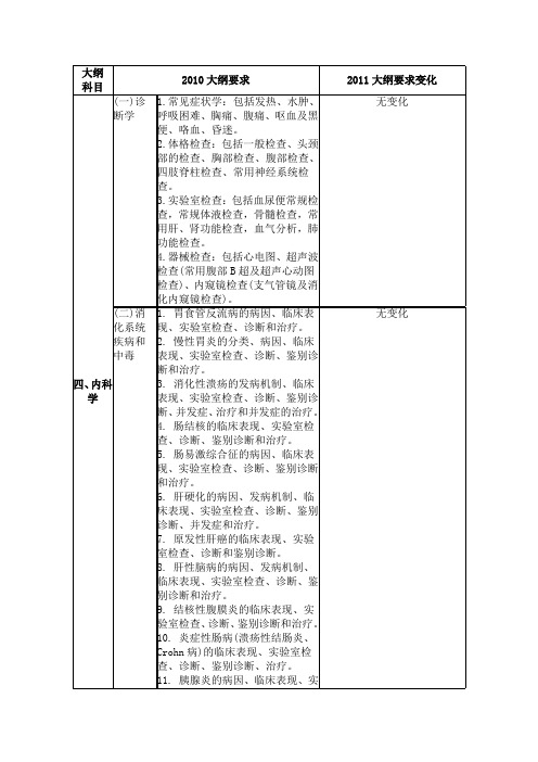 考研西医综合内科考试大纲