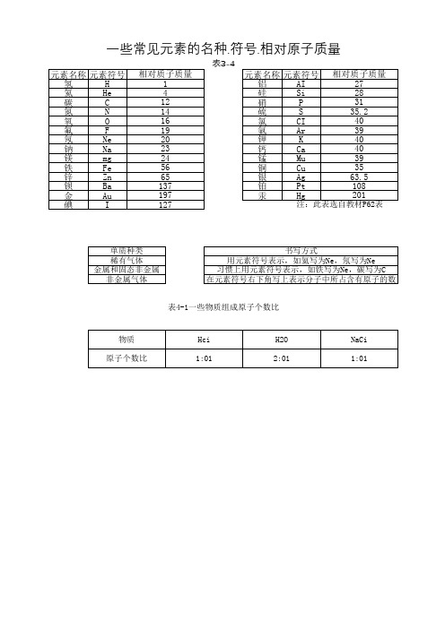 一些常见元素的名种.符号.相对原子质量