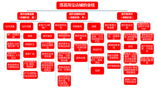 淘宝业绩提升