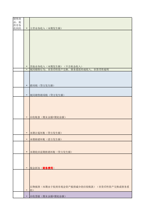 现金流量表主附表编制原理