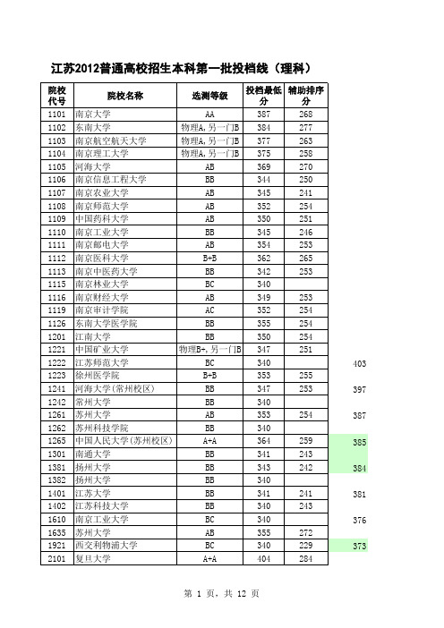 2012年江苏高考理科一本投档线