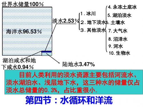 2.4水循环和洋流