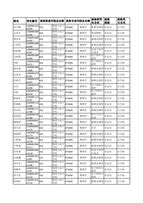 2019年中南大学022物理与电子学院硕士研究生拟录取名单公示