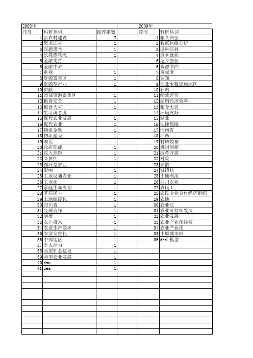 【国家社会科学基金】_农业大省_基金支持热词逐年推荐_【万方软件创新助手】_20140809