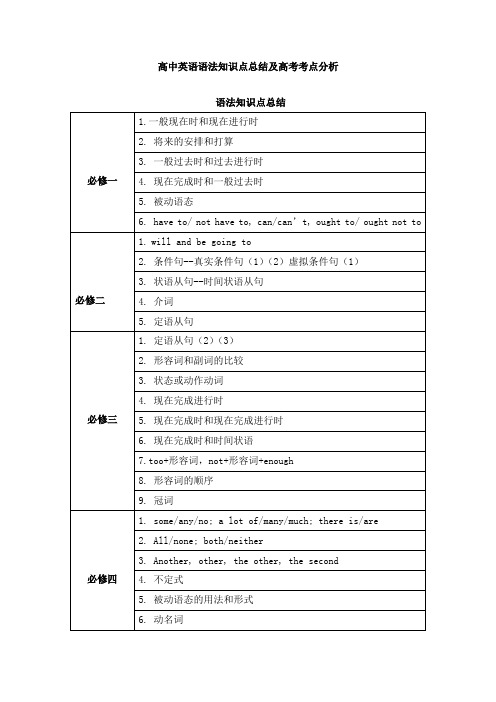 广东高中英语语法知识点总结及高考考点分析