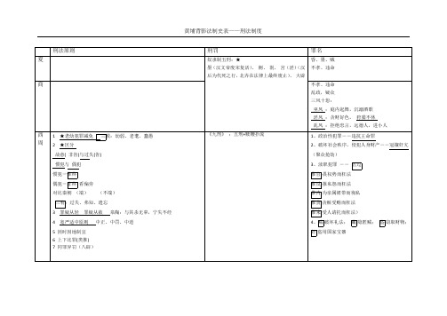 各朝代刑法制度